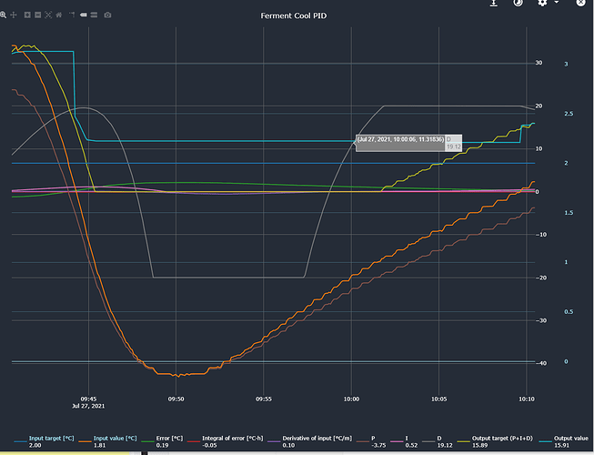 cool pid graph